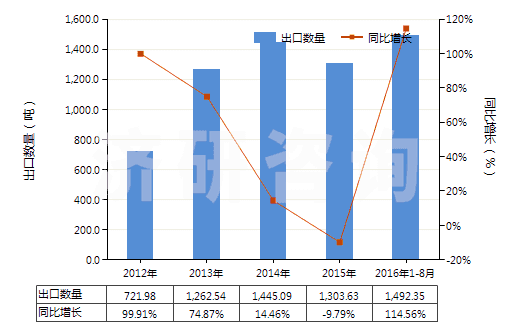 2012-2016年8月中國油酸(HS38231200)出口量及增速統(tǒng)計